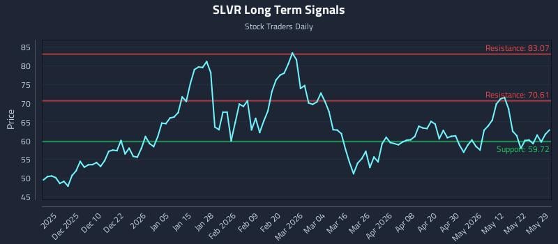 SLVR Long Term Analysis for May 30 2026