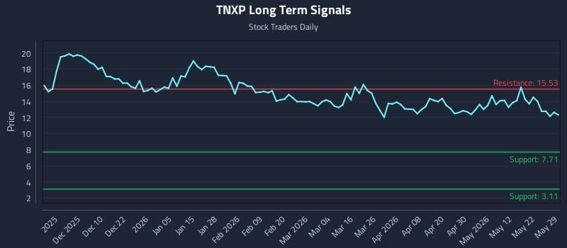 TNXP Long Term Analysis for May 30 2026 TNXP Long Term Analysis for May 30 2026