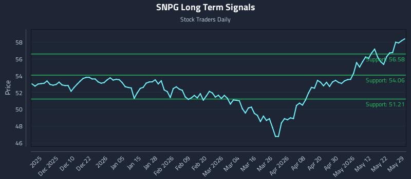 SNPG Long Term Analysis for May 30 2026 SNPG Long Term Analysis for May 30 2026