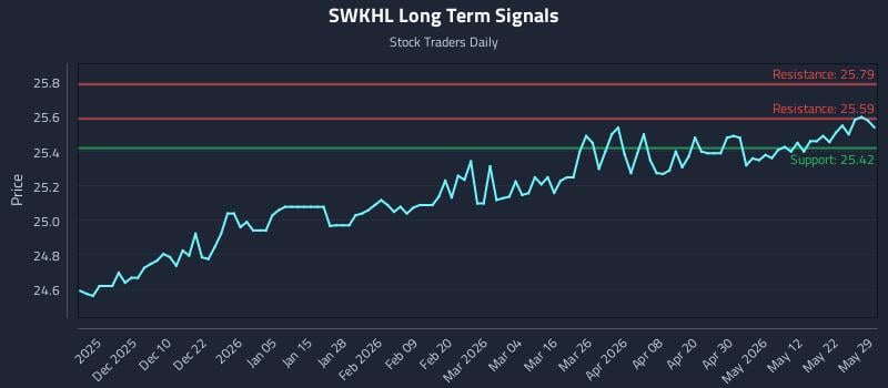 SWKHL Long Term Analysis for May 30 2026 SWKHL Long Term Analysis for May 30 2026