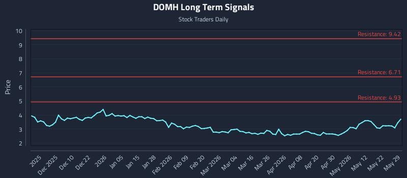 DOMH Long Term Analysis for May 30 2026 DOMH Long Term Analysis for May 30 2026