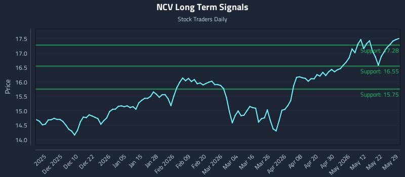 NCV Long Term Analysis for May 30 2026