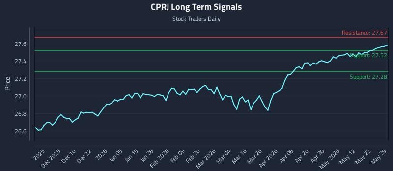 CPRJ Long Term Analysis for May 30 2026