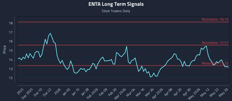 ENTA Long Term Analysis for May 30 2026