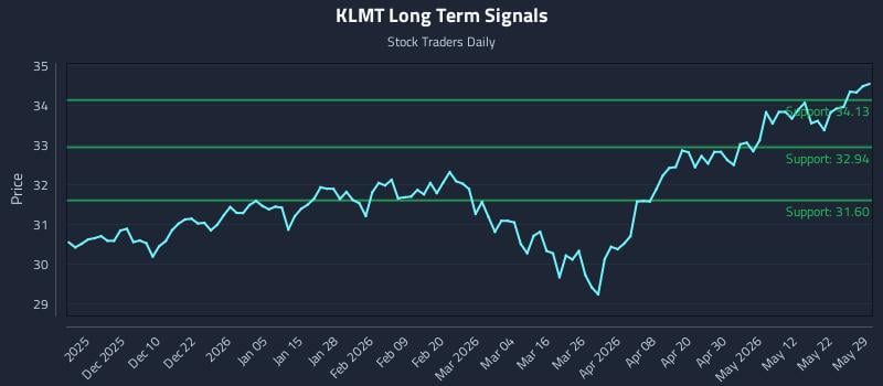 KLMT Long Term Analysis for May 30 2026 KLMT Long Term Analysis for May 30 2026