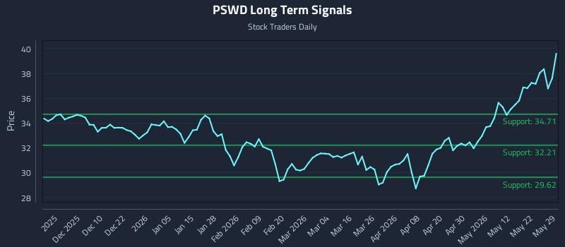PSWD Long Term Analysis for May 30 2026 PSWD Long Term Analysis for May 30 2026