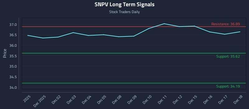 SNPV Long Term Analysis for May 30 2026 SNPV Long Term Analysis for May 30 2026
