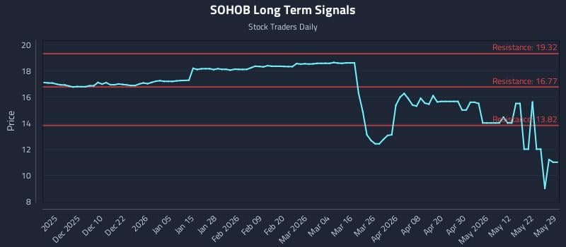 SOHOB Long Term Analysis for May 30 2026 SOHOB Long Term Analysis for May 30 2026