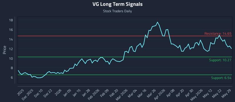VG Long Term Analysis for May 30 2026 VG Long Term Analysis for May 30 2026