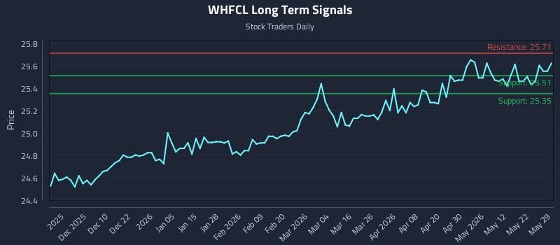 WHFCL Long Term Analysis for May 30 2026 WHFCL Long Term Analysis for May 30 2026