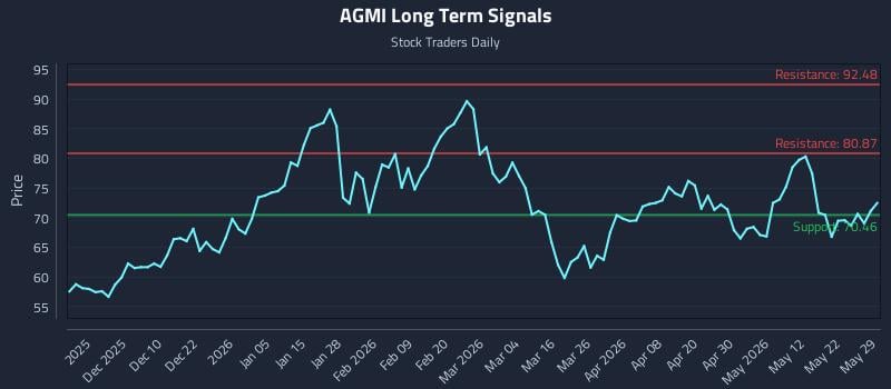 AGMI Long Term Analysis for May 30 2026