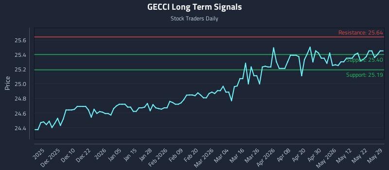 GECCI Long Term Analysis for May 30 2026 GECCI Long Term Analysis for May 30 2026
