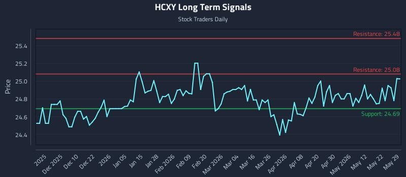 HCXY Long Term Analysis for May 30 2026 HCXY Long Term Analysis for May 30 2026