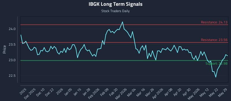 IBGK Long Term Analysis for May 30 2026