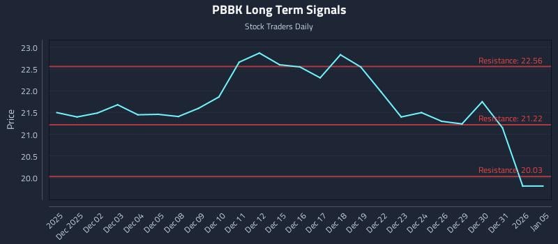 PBBK Long Term Analysis for May 30 2026