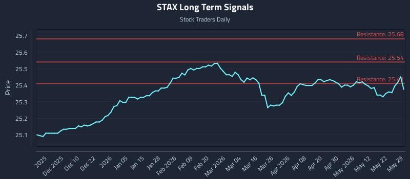 STAX Long Term Analysis for May 30 2026 STAX Long Term Analysis for May 30 2026