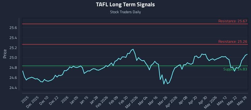 TAFL Long Term Analysis for May 30 2026 TAFL Long Term Analysis for May 30 2026