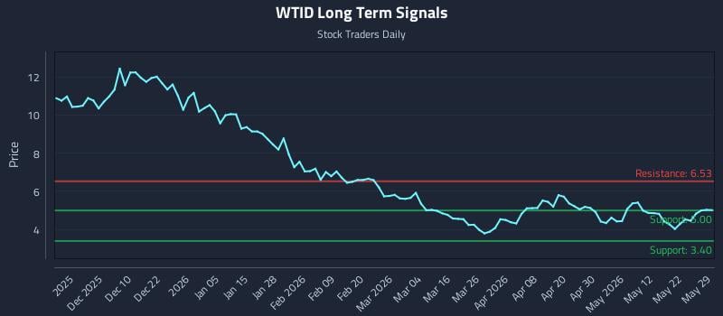 WTID Long Term Analysis for May 30 2026
