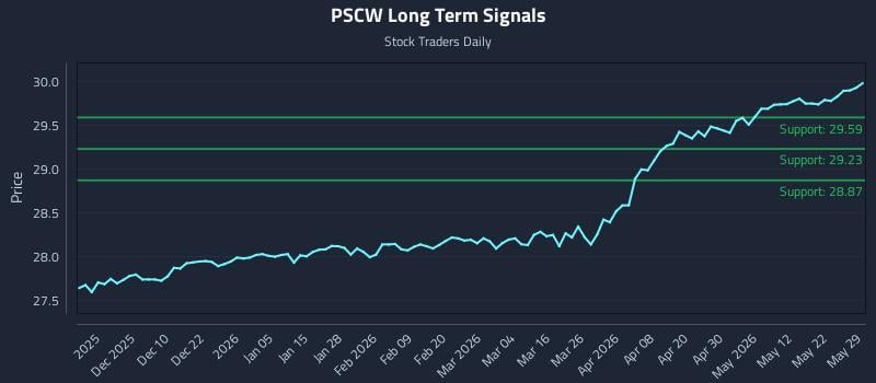 PSCW Long Term Analysis for May 30 2026