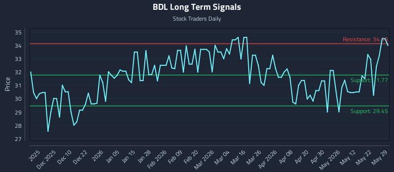 BDL Long Term Analysis for May 30 2026 BDL Long Term Analysis for May 30 2026