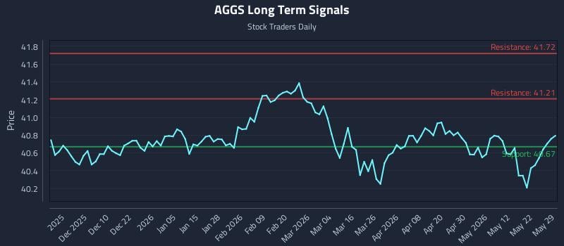 AGGS Long Term Analysis for May 30 2026