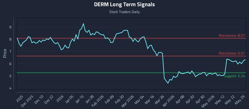 DERM Long Term Analysis for May 30 2026 DERM Long Term Analysis for May 30 2026