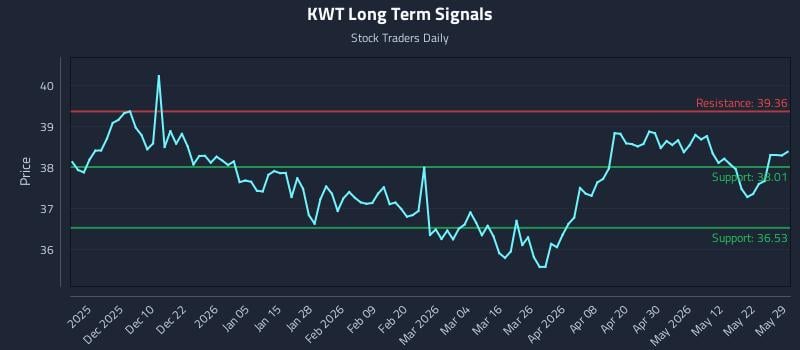 KWT Long Term Analysis for May 30 2026 KWT Long Term Analysis for May 30 2026