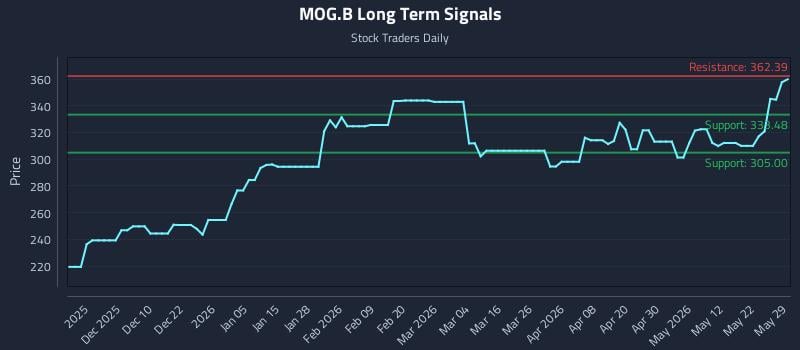 MOG.B Long Term Analysis for May 30 2026