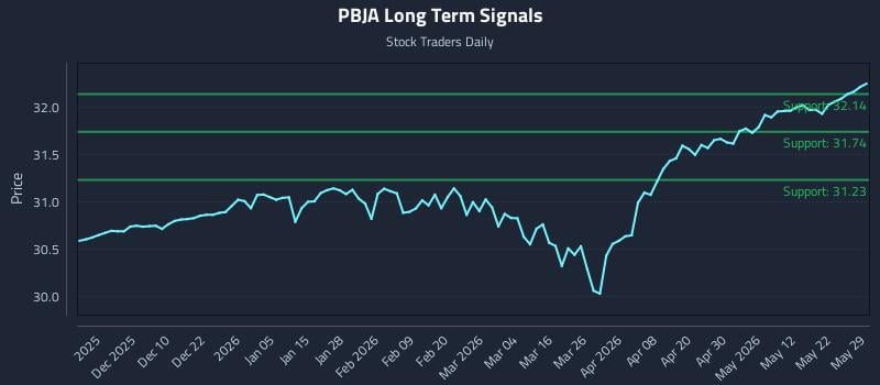 PBJA Long Term Analysis for May 30 2026