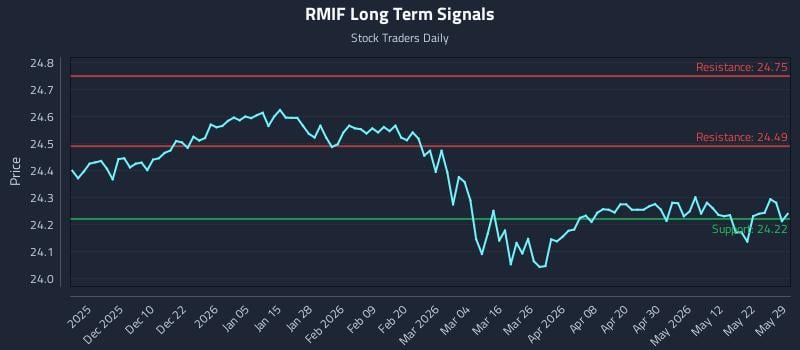 RMIF Long Term Analysis for May 30 2026 RMIF Long Term Analysis for May 30 2026
