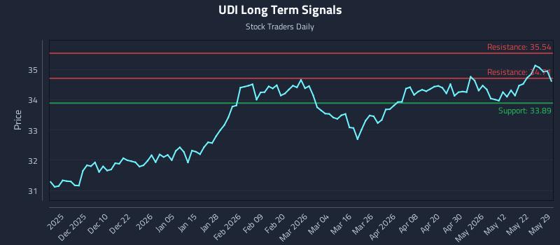 UDI Long Term Analysis for May 30 2026