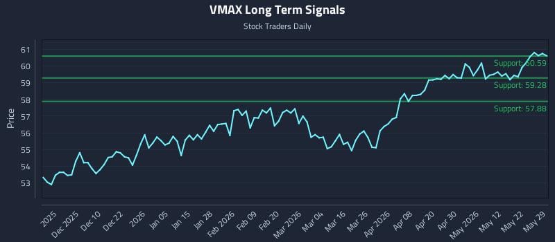 VMAX Long Term Analysis for May 30 2026 VMAX Long Term Analysis for May 30 2026