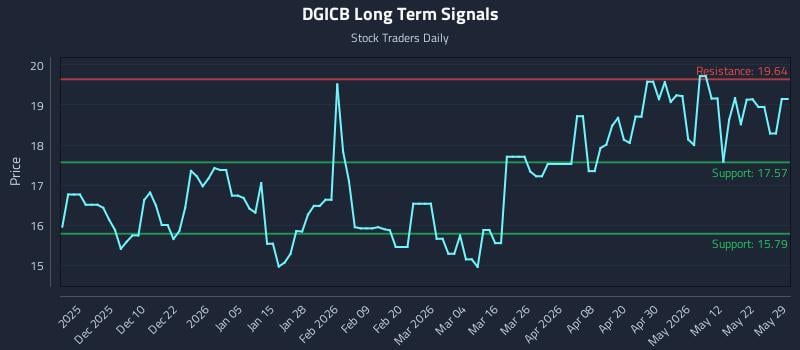 DGICB Long Term Analysis for May 30 2026 DGICB Long Term Analysis for May 30 2026