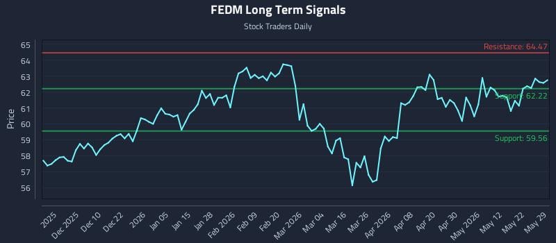 FEDM Long Term Analysis for May 30 2026 FEDM Long Term Analysis for May 30 2026