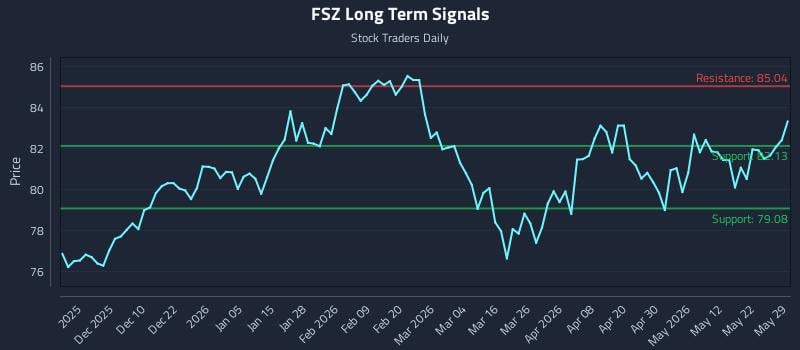 FSZ Long Term Analysis for May 30 2026 FSZ Long Term Analysis for May 30 2026