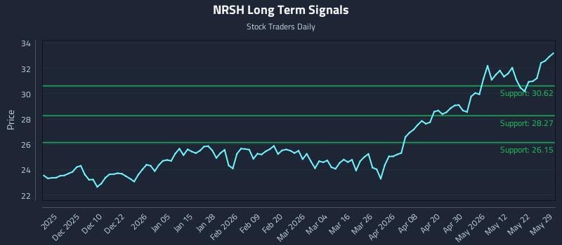 NRSH Long Term Analysis for May 30 2026 NRSH Long Term Analysis for May 30 2026