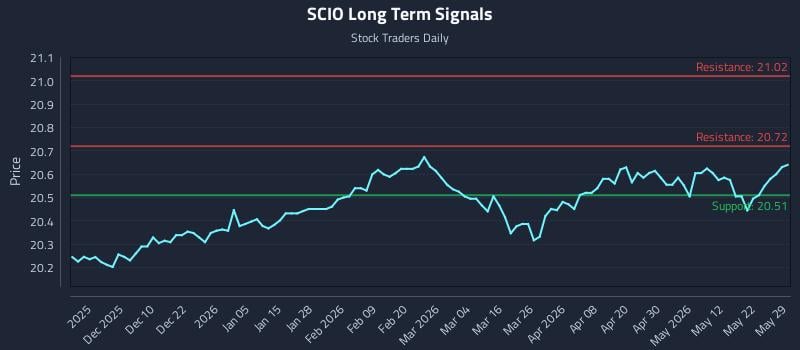 SCIO Long Term Analysis for May 30 2026