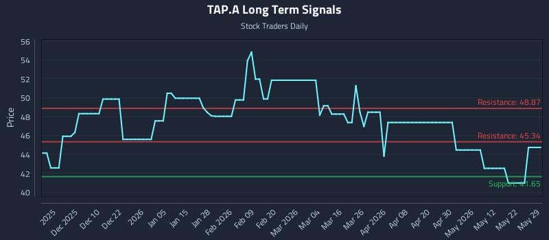 TAP.A Long Term Analysis for May 30 2026