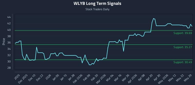 WLYB Long Term Analysis for May 30 2026