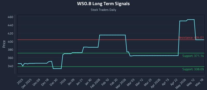 WSO.B Long Term Analysis for May 30 2026