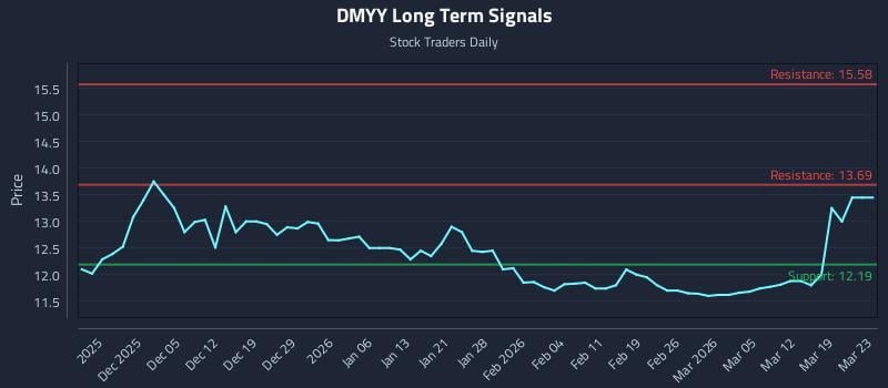 DMYY Long Term Analysis for May 30 2026