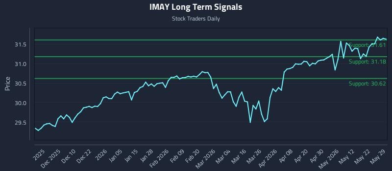 IMAY Long Term Analysis for May 30 2026