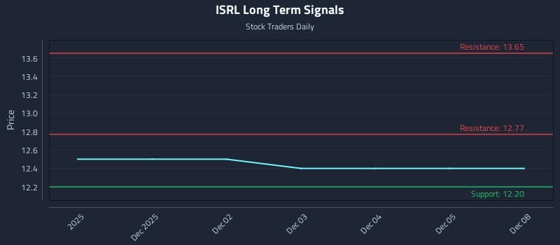 ISRL Long Term Analysis for May 30 2026