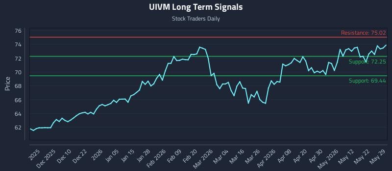 UIVM Long Term Analysis for May 30 2026 UIVM Long Term Analysis for May 30 2026