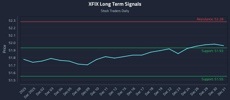 XFIX Long Term Analysis for May 30 2026