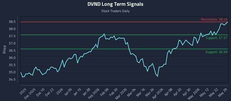 DVND Long Term Analysis for May 30 2026