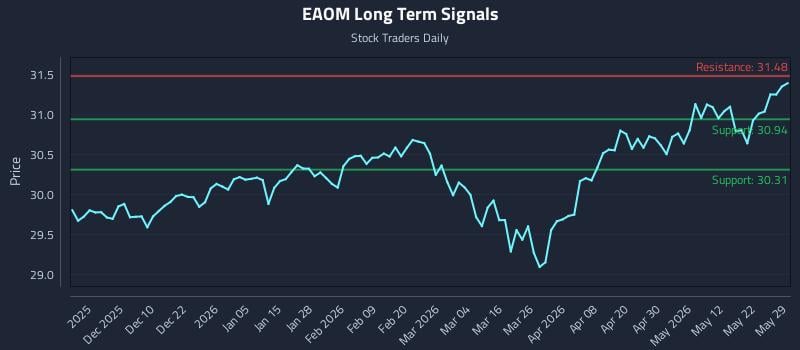 EAOM Long Term Analysis for May 30 2026