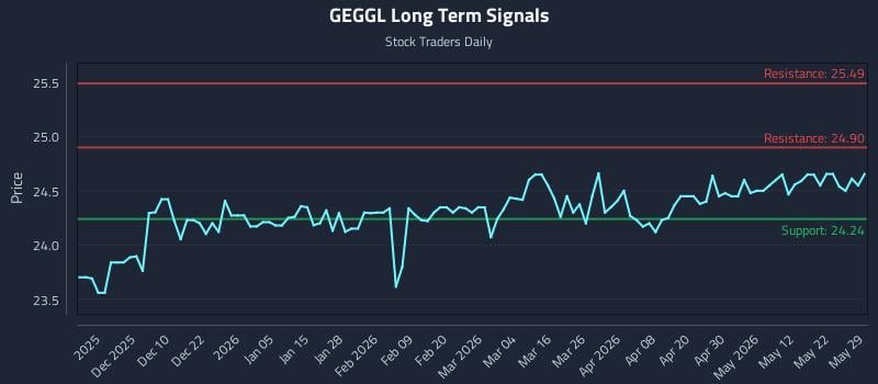GEGGL Long Term Analysis for May 30 2026