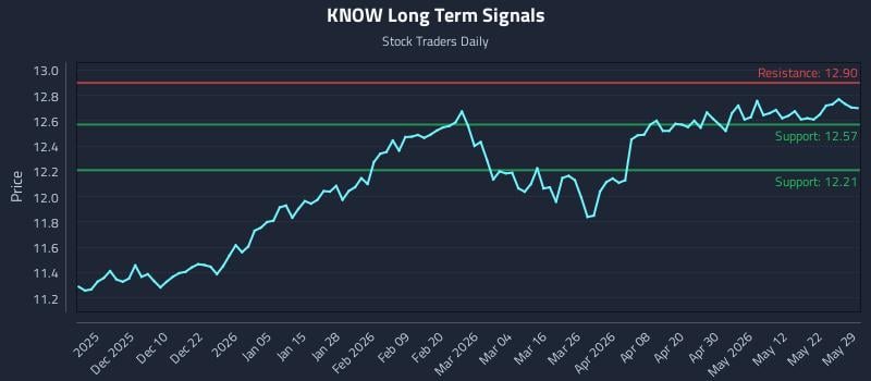 KNOW Long Term Analysis for May 30 2026