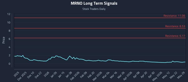 MRNO Long Term Analysis for May 30 2026